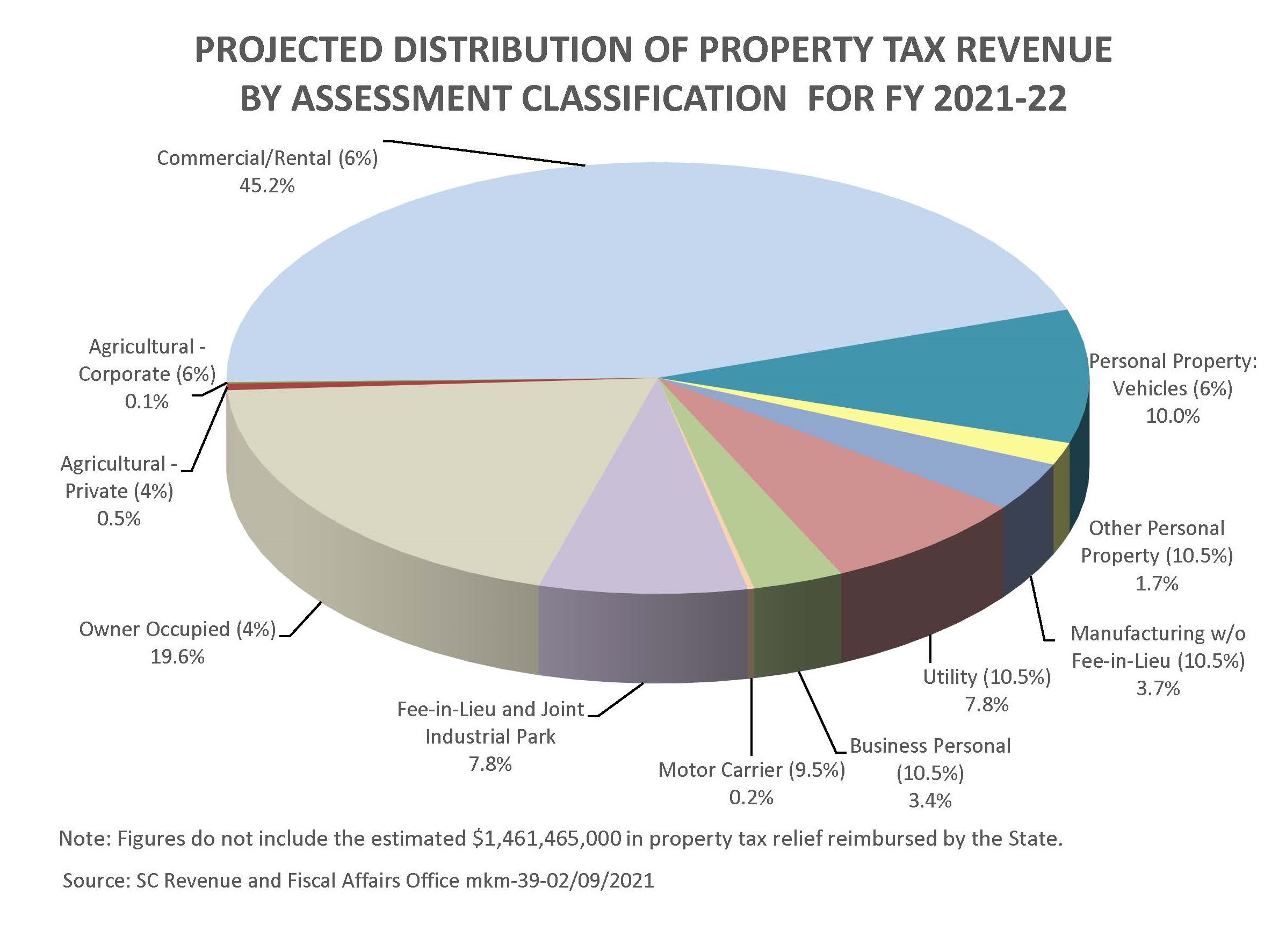 39Projected Property Tax Pie Chart FY 22 cropped_0.jpg South